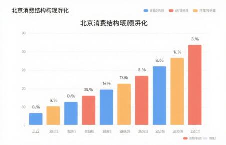 北京消费结构现状.jpg