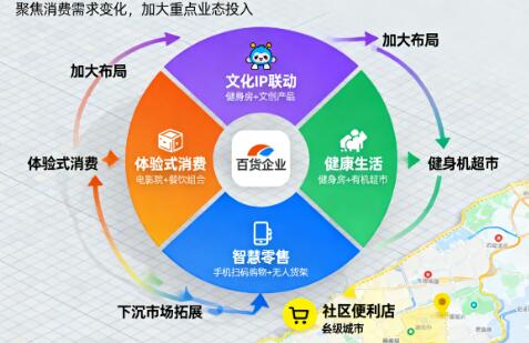 2024 年国内头部百货企业普遍加大了哪类业态的布局力度，以应对消费需求变化？.jpg