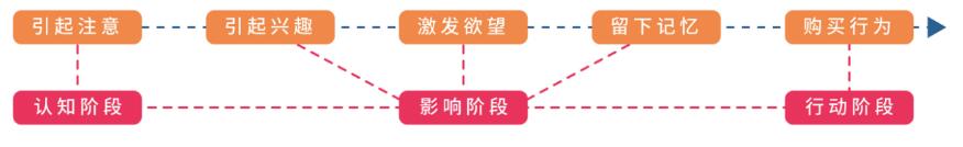 图1 AIDMA模型.jpg