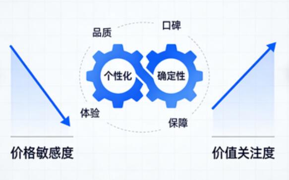从“买便宜”到“买价值”,个性化与确定性成消费决策核心.jpg