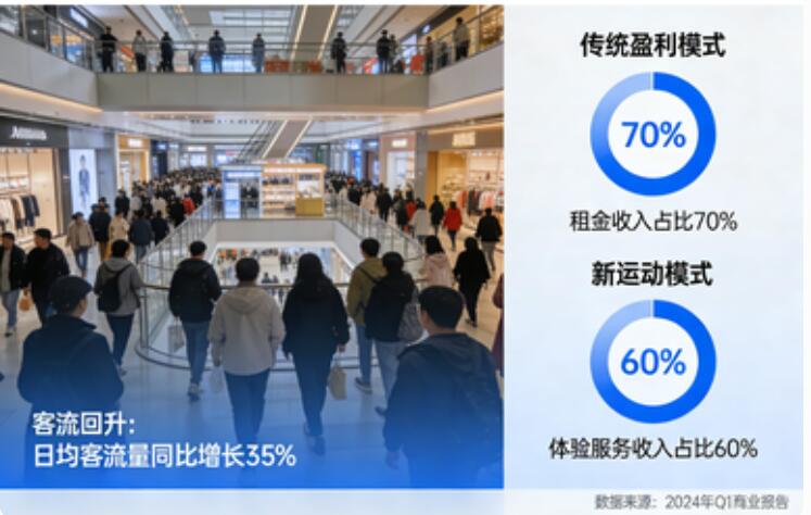 实体商业回暖背后：客流回升，但盈利逻辑已彻底改变2.jpg