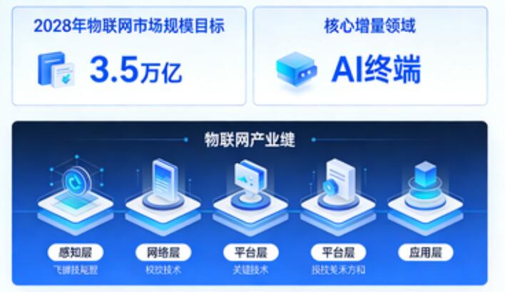 九部门定调物联网:2028 年剑指 3.5 万亿,AI 终端成核心增量.jpg