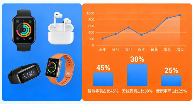 智能穿戴设备热销 数码消费升级趋势明显.jpg