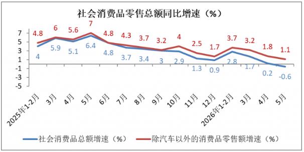2026年5月份消费市场运行情况分析1.jpg