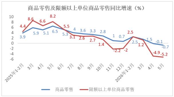 2026年5月份消费市场运行情况分析3.jpg