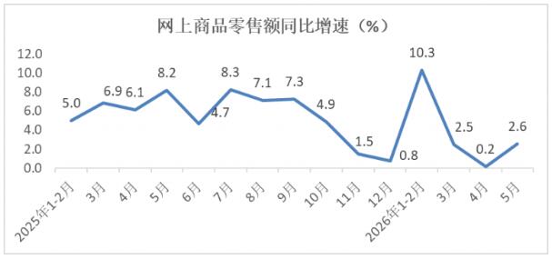 2026年5月份消费市场运行情况分析4.jpg