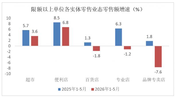 2026年5月份消费市场运行情况分析5.jpg