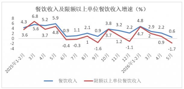 2026年5月份消费市场运行情况分析7.jpg