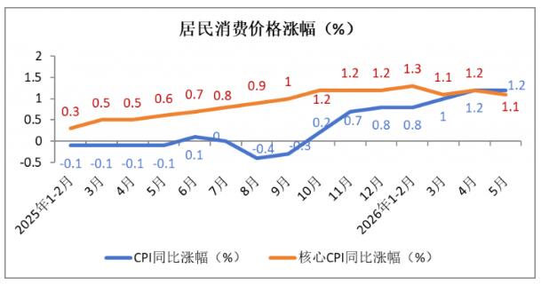 2026年5月份消费市场运行情况分析8.jpg