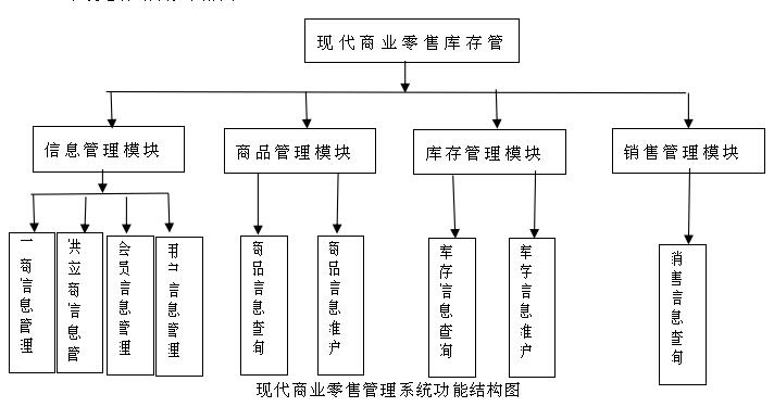 1现代商业零售管理系统功能结构图.jpg